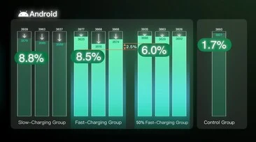 Fast Charging and Smartphone Battery Life: A Long-Term Test