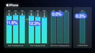 Fast Charging and Smartphone Battery Life: A Long-Term Test