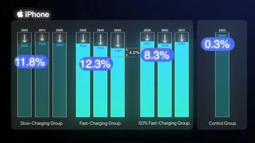 Fast Charging and Smartphone Battery Life: A Long-Term Test
