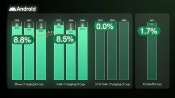 Fast Charging and Smartphone Battery Life: A Long-Term Test