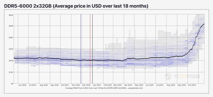 Dram Price Surge May Raise Smartphone and Mid-Range GPU Costs