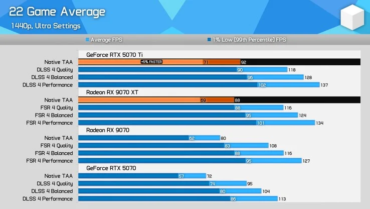 RX 9070 vs RTX 5070 & 5070 Ti: Best Mid-Range GPU Showdown