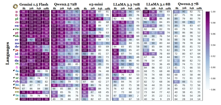 Unexpected Language Outperforms English and Chinese in LLM Study