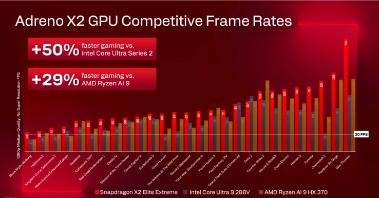 Adreno X2: Snapdragon X2 Elite GPU Performance Benchmarks