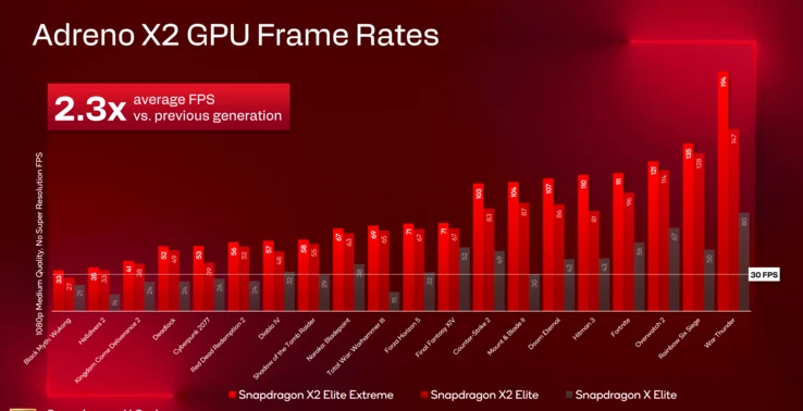 Adreno X2: Snapdragon X2 Elite GPU Performance Benchmarks