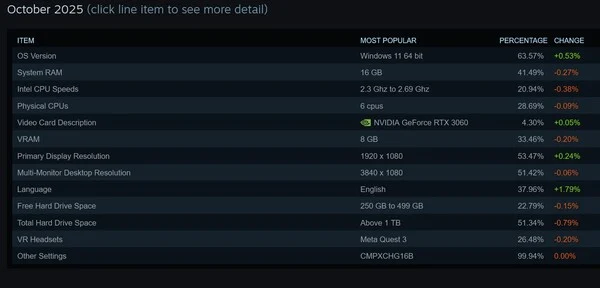 Steam Machines Outperform 70% of PCs, Can Run All Games