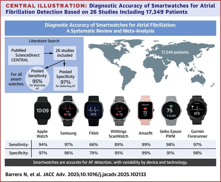 Smartwatches' Accuracy in Detecting Atrial Fibrillation: Apple vs. Garmin vs. Fitbit vs. Samsung