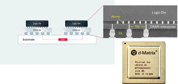 3D DRAM Breakthrough: d-Matrix & AIchip Boosts Inference Speed 10x