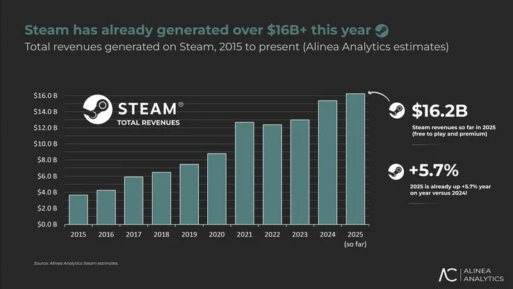 Steam Deck Maker Earns $50M Per Employee with $16.2B Revenue
