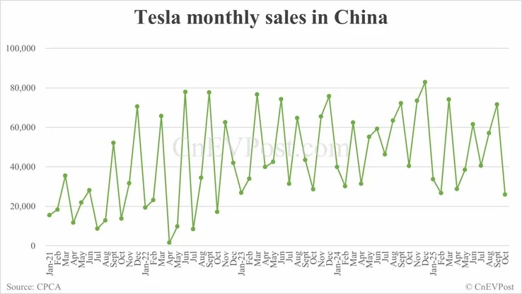 Tesla Sales Decline as Competition from BYD Grows in China