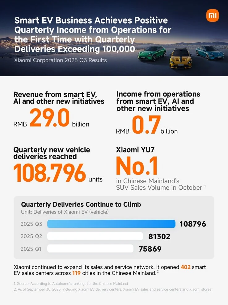 Xiaomi's YU7 Surpasses Tesla Model Y in Electric Car Sales