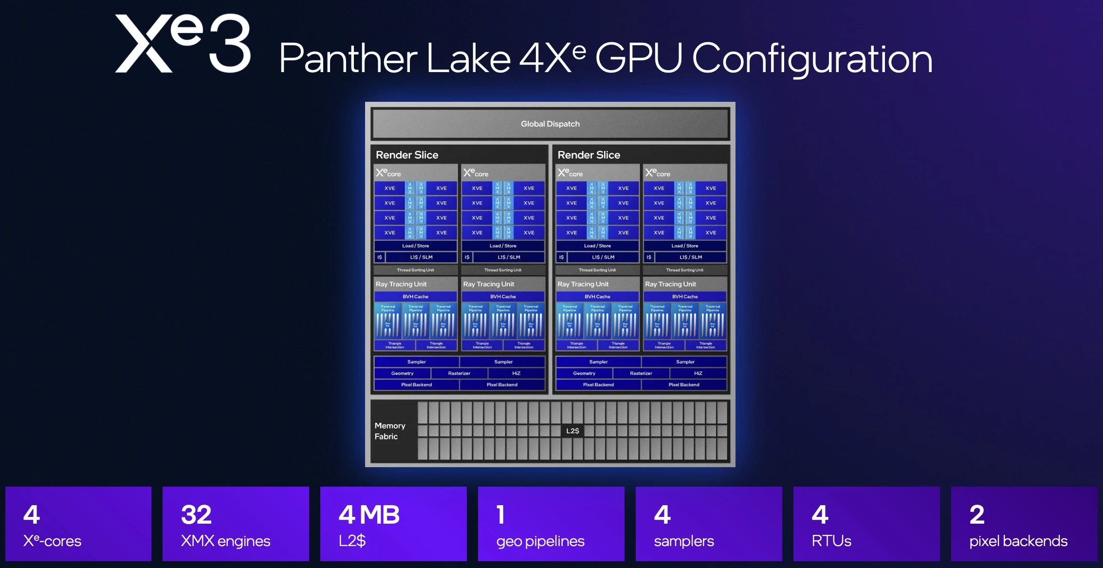 Intel 4 Xe3 GPU Benchmarks Show Over 50% Slower Performance